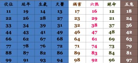 電話號碼查詢吉凶